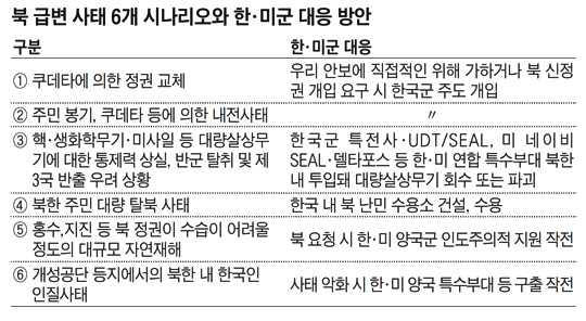 북 급변 사태 6개 시나리오와 한·미군 대응 방안 정리 표