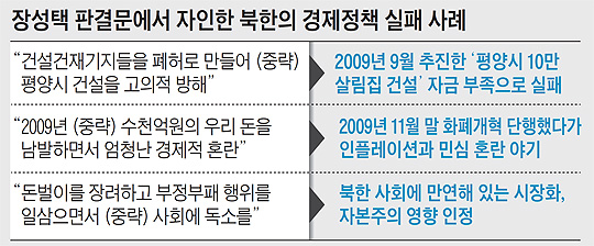 
	장성택 판결문에서 자인한 북한의 경제정책 실패 사례 정리 표
