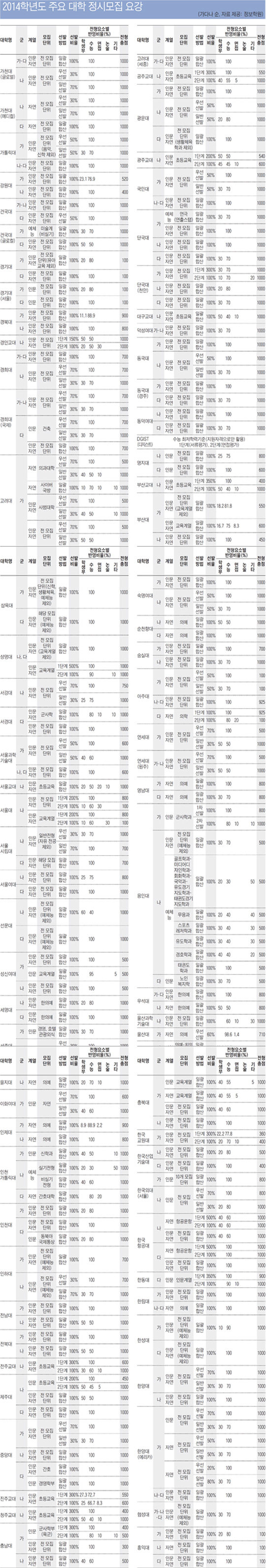 [2014 대입 정시 특징] 2014학년도 주요 대학 정시모집 요강