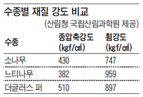 
	수종별 재질 강도 비교.
