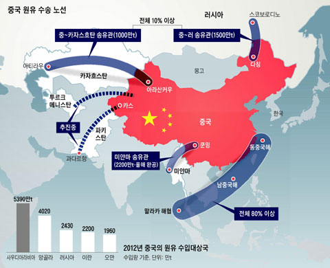 중국 원유 수송 노선. 2012년 중국의 원유 수입대상국.