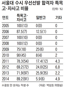 '특혜논란' 서울大 수시 우선선발, 특목·자사高 89% 뽑아