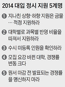 大學 정시 커트라인, 작년보다 4~9점 낮아질듯