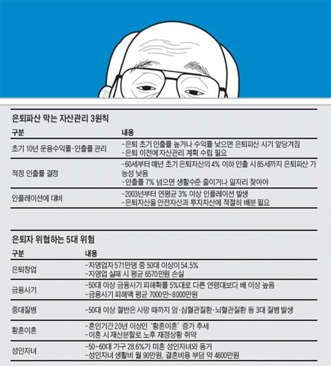 [그래픽] 은퇴파산 막는 자산관리 3원칙 / 은퇴자 위협하는 5대 위험