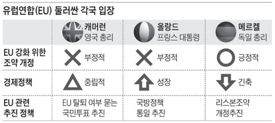 유럽연합(EU) 둘러싼 각국 입장.