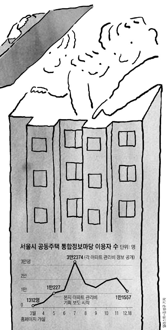 
	서울시 공동주택 통합정보마당 이용자 수.
