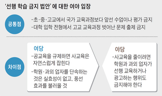 政爭에 밀려 잠자는 '선행학습 금지法'