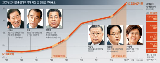 
		2005년 코레일 출범이후 역대 사장 및 연도별 부채규모. 코레일의 방대한 조직.
