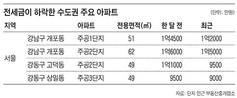 전세금이 하락한 수도권 주요 아파트