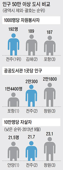 
	[기획취재] 한옥마을과 첨단 탄소산업 공존… '도시 再生' 성공한 全州
