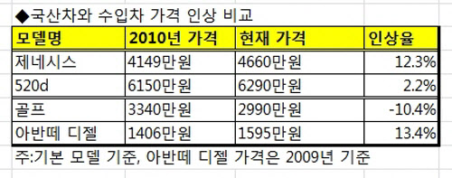 	국산차와 수입차 가격 인상 비교
