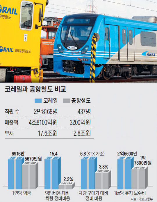 
		코레일과 공항철도 비교.
