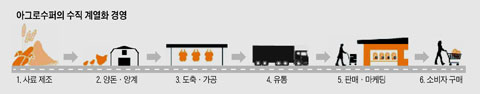 아그로수퍼의 수직 계열화 경영