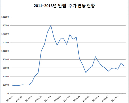 
	 안랩 주식은 대표적인 ‘정치 테마주’다. 2011년 7월까지 2만원에 머물던 안랩 주가는 안철수씨가 정치 행보를 보인 8월부터 상승했다. 이후 주가는 기업 실적과 관계없이 안씨의 정치적 언행에 따라 요동쳤다.
