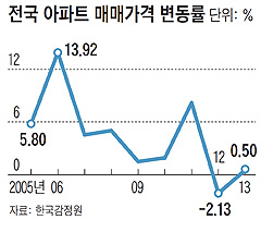 
	전국 아파트 매매가격 변동률 그래프
