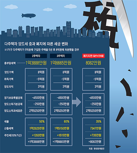 다주택자 양도세 중과 폐지에 따른 세금 변화 그래픽