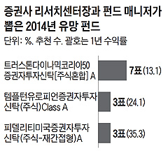 증권사 리서치센터장과 펀드 매니저가 뽑은 2013년 유망 펀드 리스트 표