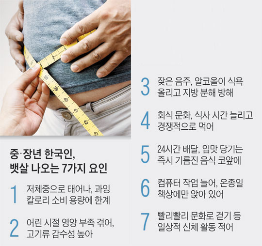 중·장년 한국인, 뱃살 나오는 7가지 요인.