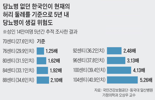 당뇨병 없던 한국인이 현재의 허리 둘레를 기준으로 5년 내 당뇨병이 생길 위험도.