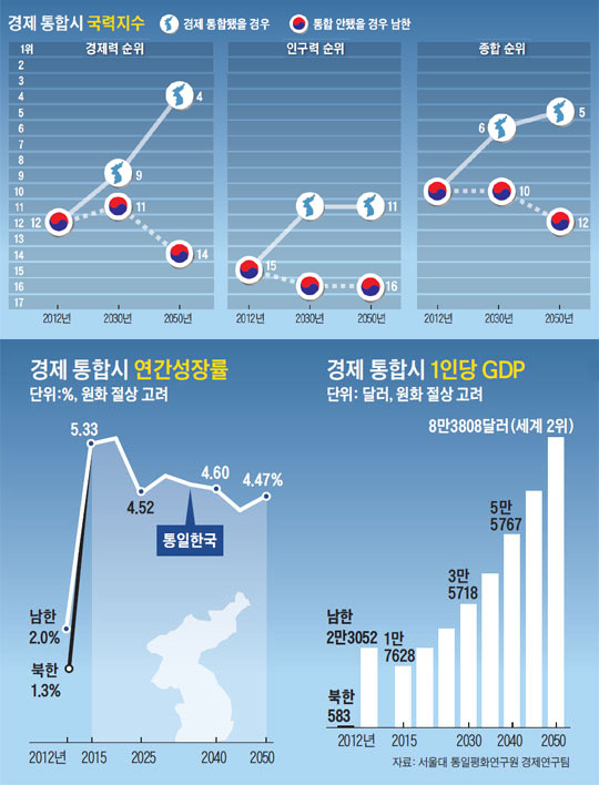 경제 통합시 국력지수. 경제 통합시 연간성장률. 경제 통합시 1인당 GDP.