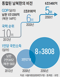 통합된 남북한의 비전 그래픽