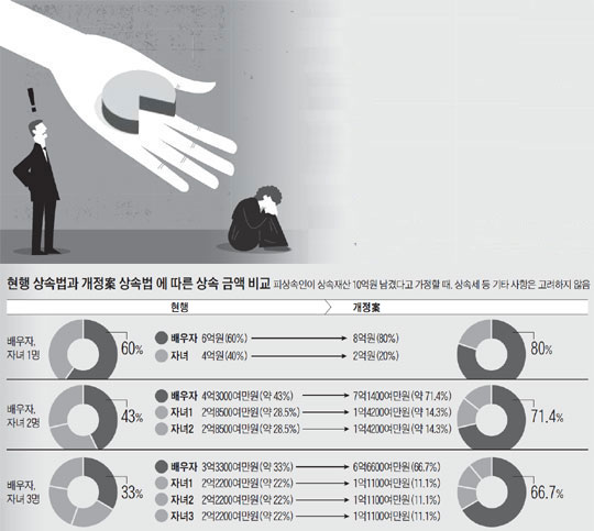 현행 상속법과 개정案 상속법에 따른 상속 금액 비교.