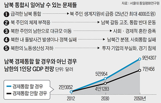 
	남북 통합시 일어날 수 있는 문제들 정리 표
