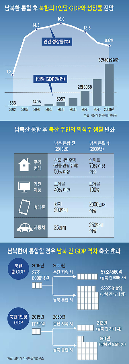 
	남북한 통합 후 변화하게 될 경제지표들 그래프
