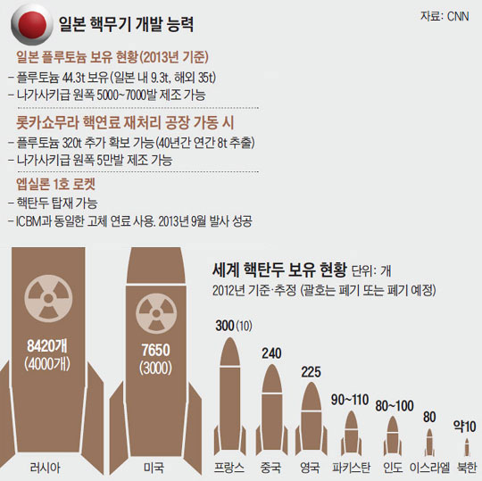 
		일본 핵무기 개발 능력. 세계 핵탄두 보유 현황.
