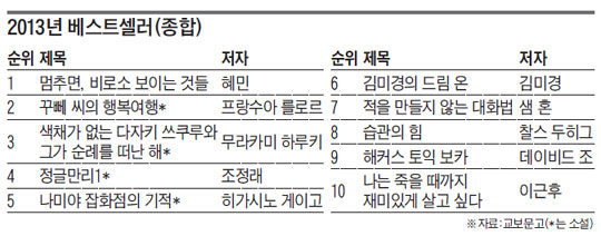 
	[2013년 베스트셀러(종합)] 멈추면, 비로소 보이는 것들 외
