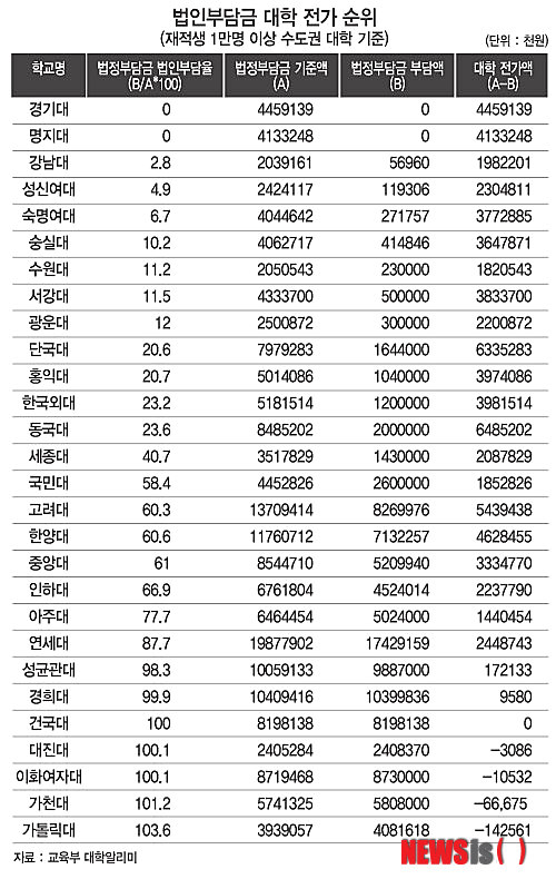 사립대, 등록금 1700억 교직원 연금에 펑펑…명지대·경기대 전액 등록금으로 납부