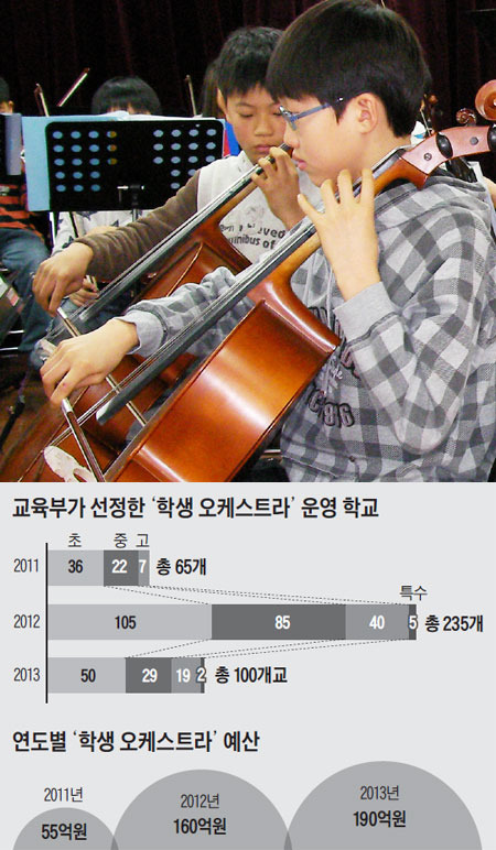 만든지 3년만에… 한국의 '엘 시스테마(베네수엘라의 어린이·청소년 음악교육 운동)' 사라지나