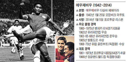 벤피카 소속으로 출전한 1963년 유러피언컵 결승에서 체사레 말디니(AC 밀란)의 태클을 피해 슈팅을 하는 에우제비우. 호날두는 에우제비우가 별세한 5일 그와 함께한 사진을 자신의 트위터에 올렸다(작은 사진).