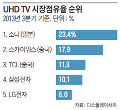 UHD TV 시장점유율 순위.