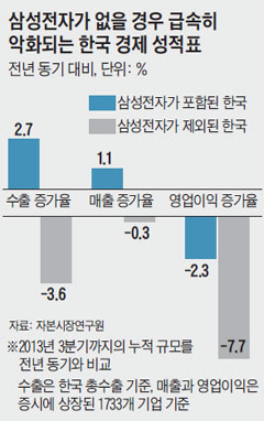 삼성전자가 없을 경우 급속히 악화되는 한국 경제 성적표.