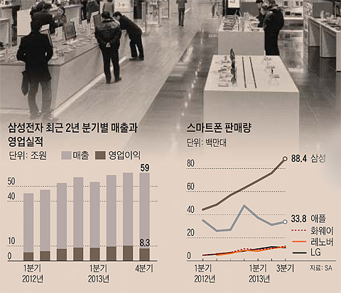 삼성전자 최근 2년간 분기별 매출과 영업실적