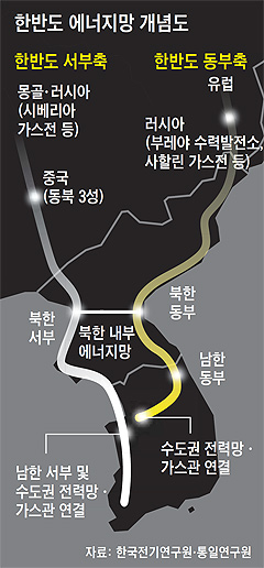 
	한반도 에너지망 개념도
