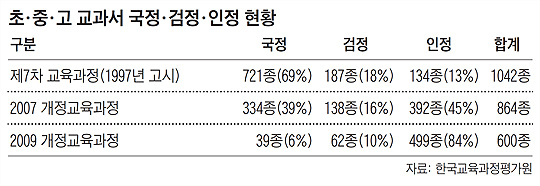 [韓國史 교과서 논쟁] 國定교과서 전환, 교육부가 결정하면 가능