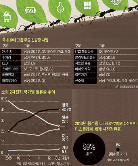 2013년 중소형 OLED(유기발광 다이오드) 디스플레이 세계 시장점유율. 국내 10대 그룹 주요 신성장 사업. 소형 2차전지 국가별 점유율 추이.