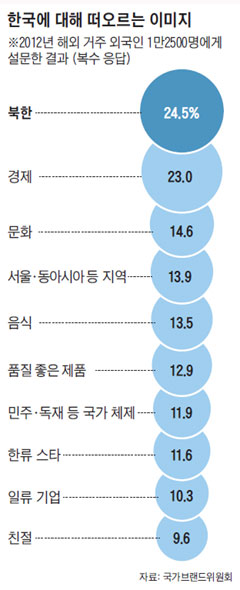 
	한국에 대해 떠오르는 이미지.
