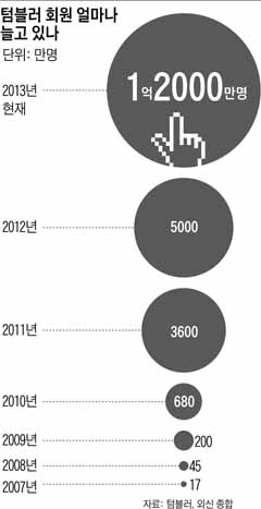 텀블러 회원 얼마나 늘고 있나