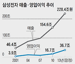 삼성전자 매출·영업이익 추이 그래프