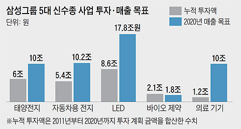 삼성그룹 5대 신수종 사업 투자·매출 목표 그래프