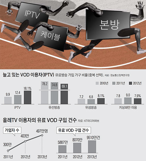 
	늘고 있는 VOD 이용자수 추이 그래프
