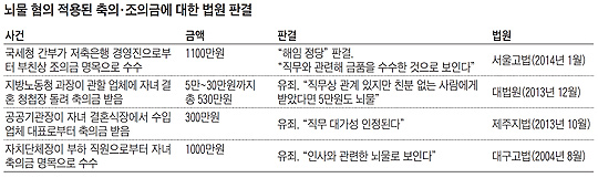 뇌물 혐의 적용된 축의·조의금에 대한 법원 판결 정리 표