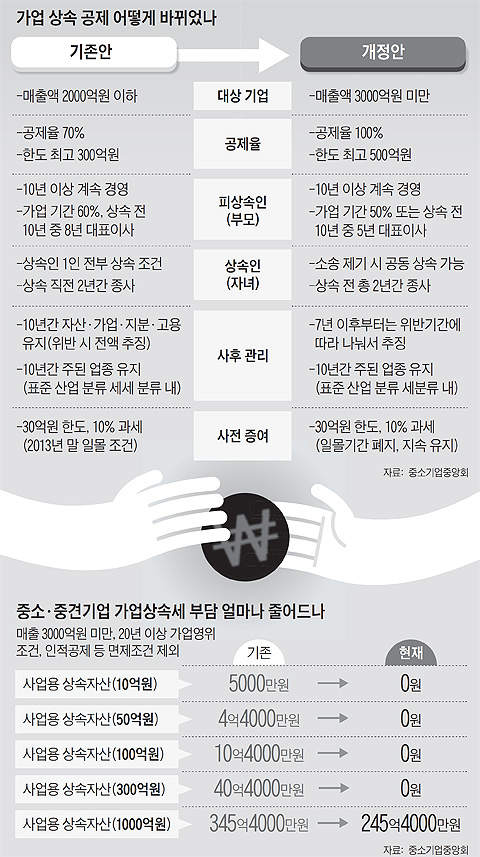 
	기업 상속 공제 어떻게 바뀌었나 비교·정리 표
