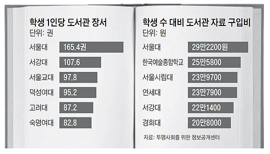 책 안 사는 大學들… 총예산의 1%만 써