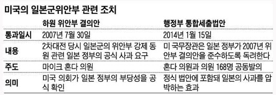 
	미국의 일본군위안부 관련 조치.
