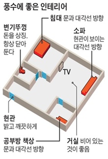 풍수에 좋은 인테리어