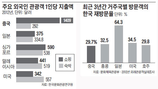 
	주요 외국인 관광객 1인당 지출액. 최근 3년간 거주국별 방문객의 한국 재방문율.
